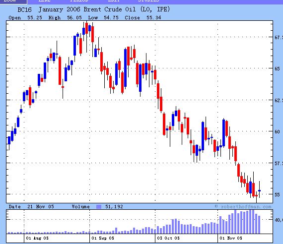 brent grude oil日图